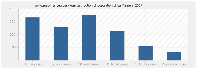 Age distribution of population of La Marne in 2007